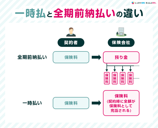 一時払と前期全能払いの違い
