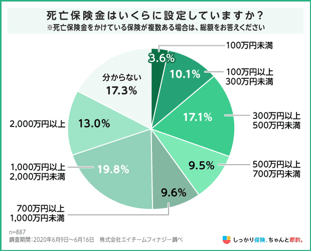 死亡保険金の設定額