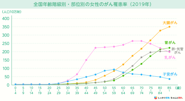 全年齢階級別・部位別の女性のがん罹患率（2019年）