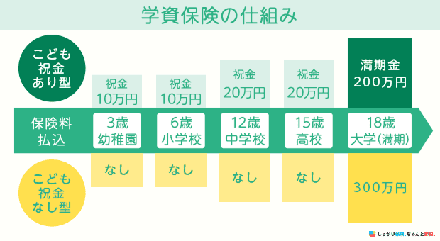 学資保険の仕組み