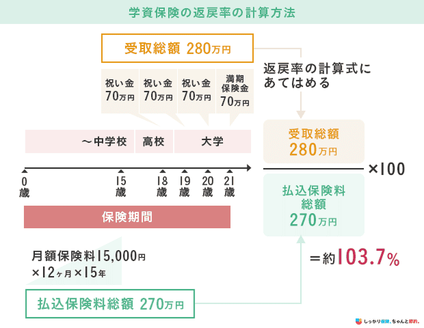 学資保険の返戻率の計算方法