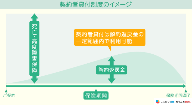 契約者貸付制度のイメージ