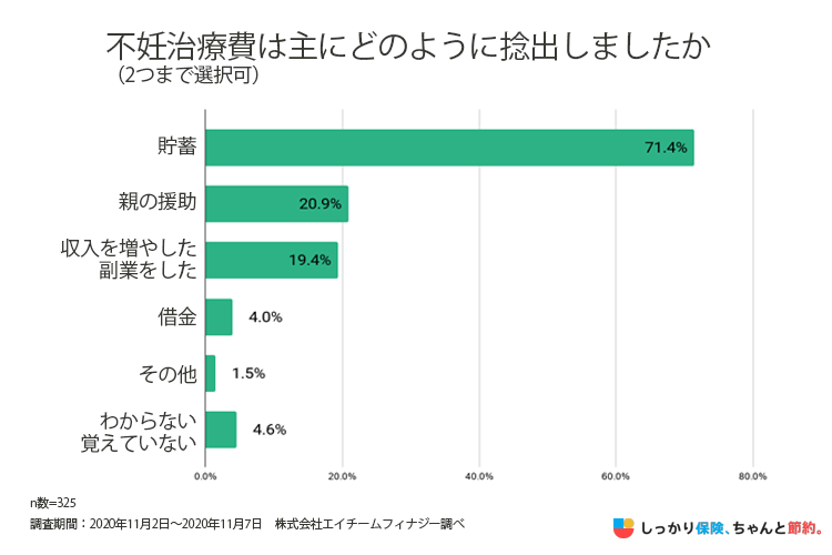 不妊治療費の捻出方法調査結果のグラフ