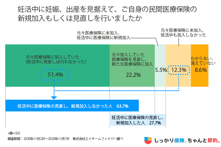 妊娠中に妊娠出産を見据えて医療保険の見直し・新規加入を行った人の割合調査結果のグラフ
