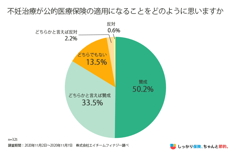 不妊治療が公的医療保険の適用になることの賛否調査結果のグラフ