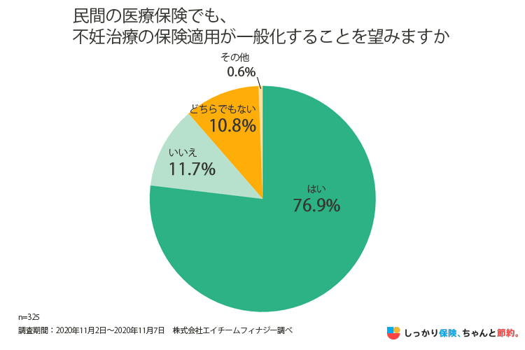 民間医療保険の不妊治療適用の賛否調査結果のグラフ