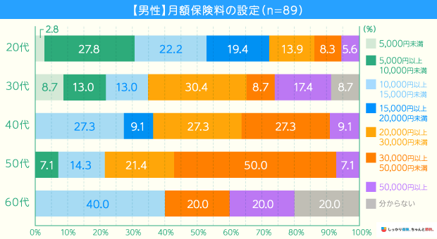 【男性】月額保険料の設定金額