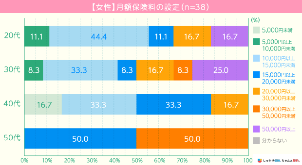 20代~50代女性の月額保険料の設定
