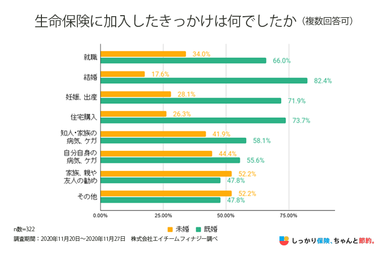 生命保険に加入したきっかけに対する調査結果グラフ