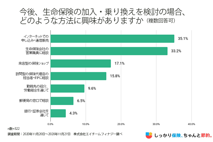 今後、生命保険の加入・乗り換え方法への興味関心調査の結果グラフ