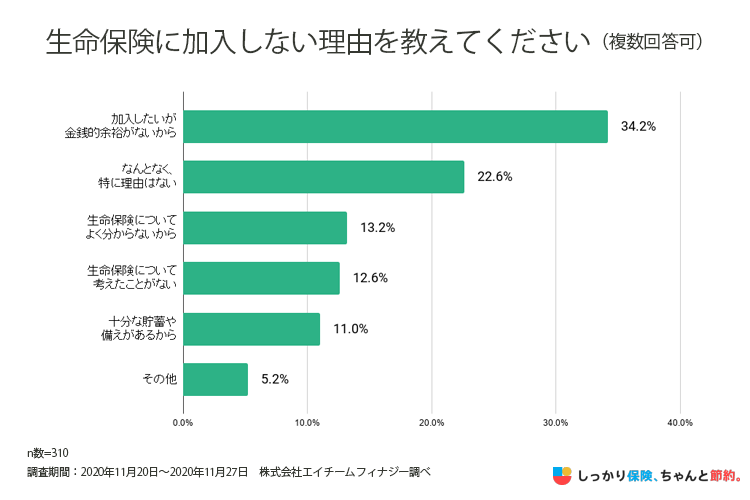 生命保険に加入しない理由の調査結果グラフ