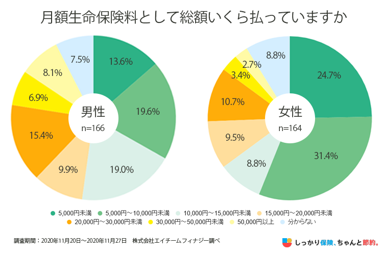 月額生命保険料の総額についての男女別調査結果グラフ