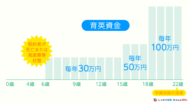 育英年金の受け取り額の例