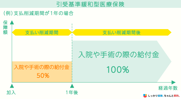 引受基準緩和型医療保険の仕組み図