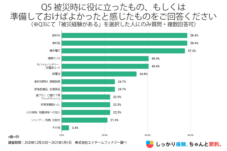 被災時に役に立ったもの、もしくは準備しておけばよかったと感じたものの調査結果グラフ