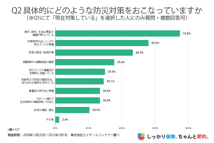 防災対策を行っている人の具体的な防災対策調査結果