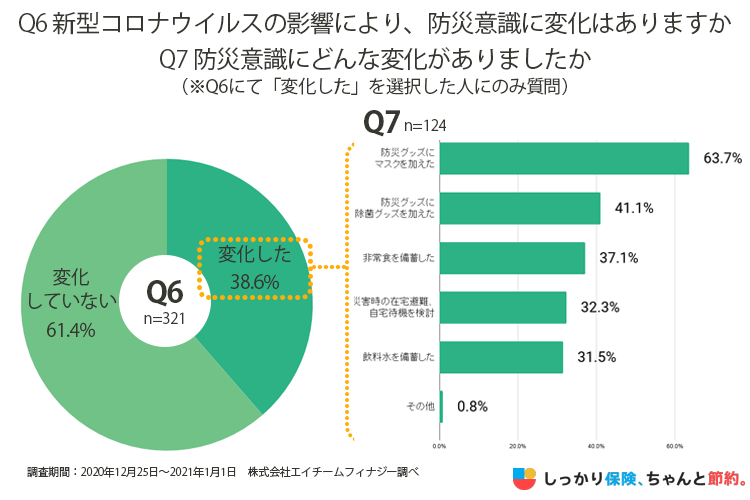 新型コロナウイルスの影響により防災意識に変化はあったか、またどのような変化があったかの意識調査結果のグラフ