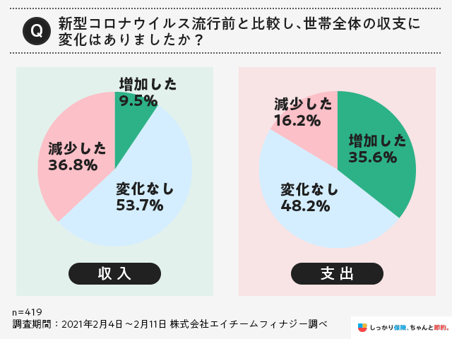新型コロナウイルス流行前後の世帯収支の変化に対する調査結果グラフ