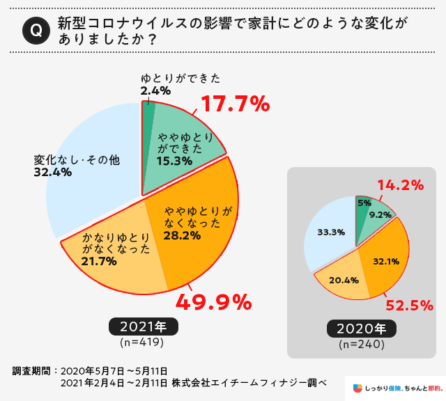 新型コロナウイルスの家計への影響調査に関する結果グラフ