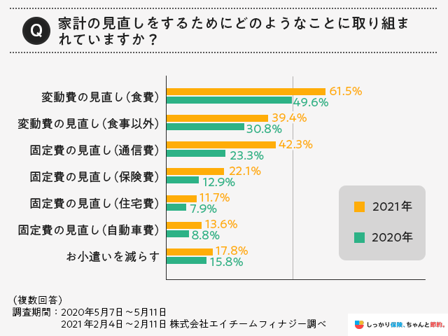 家計の見直しをするために取り組んでいることの調査結果グラフ