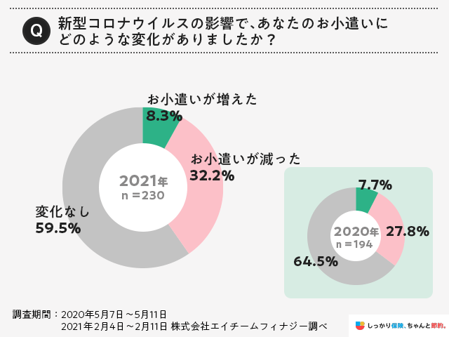 新型コロナウイルスの影響でお小遣いの変化を問う調査結果グラフ