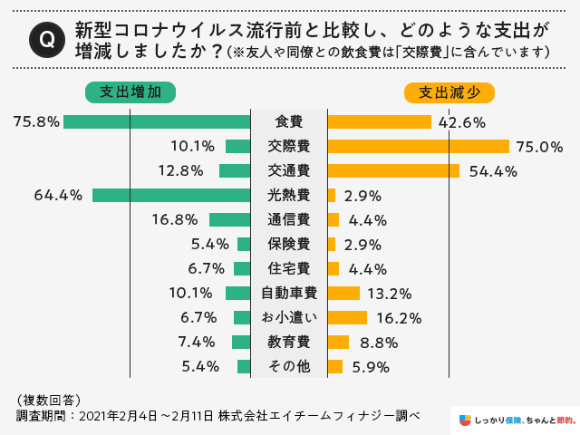 新型コロナウイルス流行前後の世帯支出の増減に対する調査結果グラフ