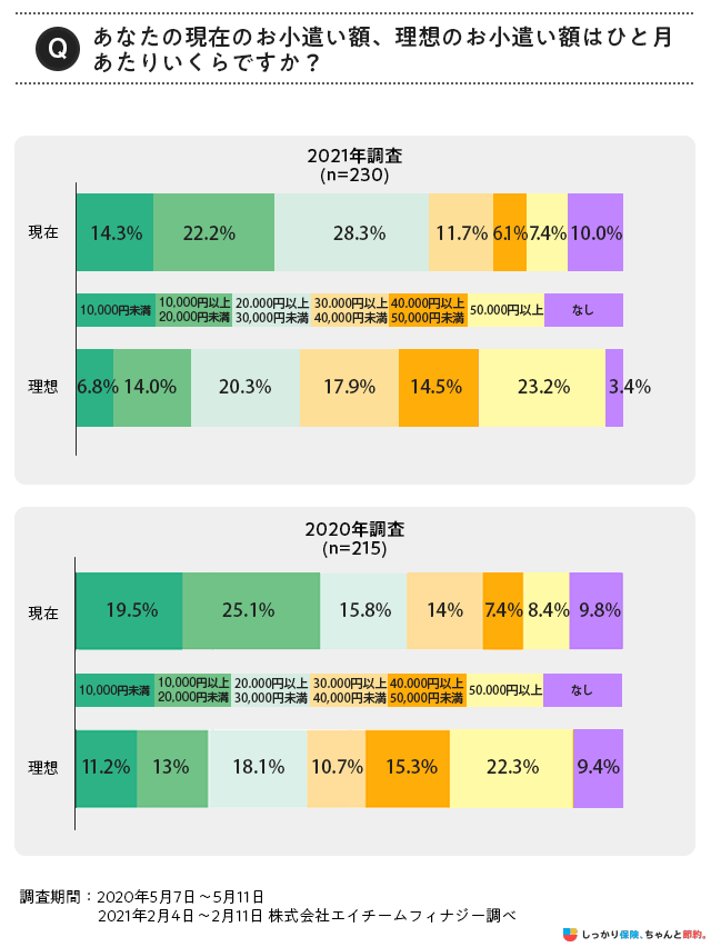 現在のお小遣い、理想のお小遣いの月額の調査結果グラフ