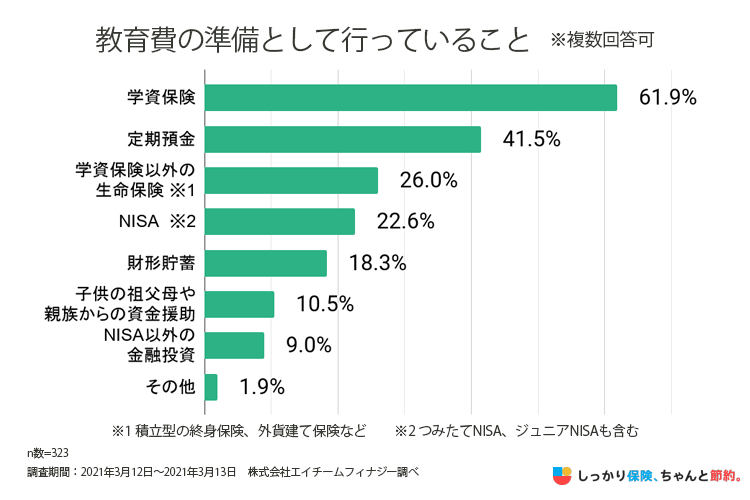 教育費の準備として行っていることの調査グラフ