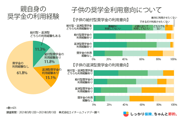 親自身の奨学金の利用経験、及び子供の奨学金利用意向についての調査結果グラフ