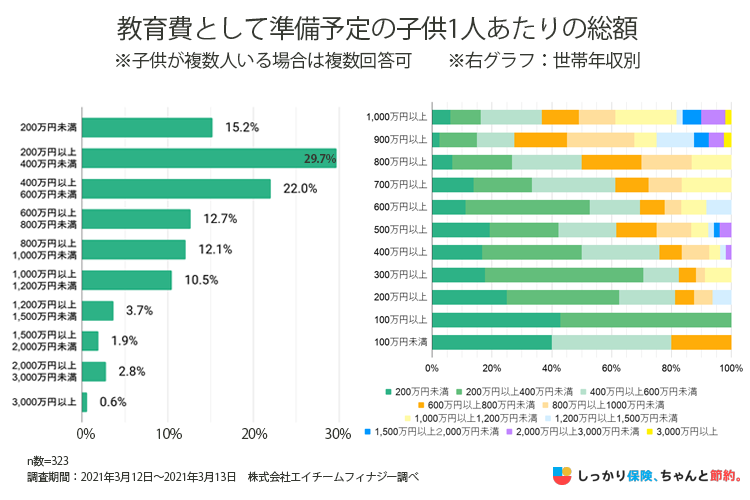 教育費として準備しようと思っている子供一人あたりの総額調査結果グラフ