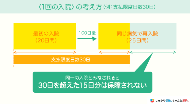 「1回の入院」の考え方