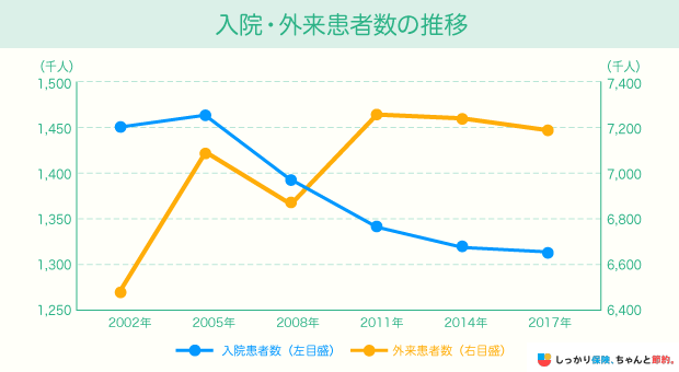 入院・外来患者数の推移