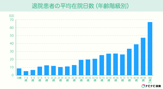 FP解説】短期化する入院日数から考える医療保険での適切な備え方