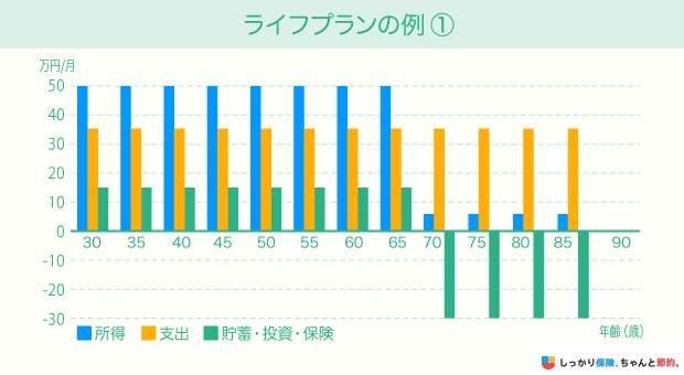 ライフプランの例①