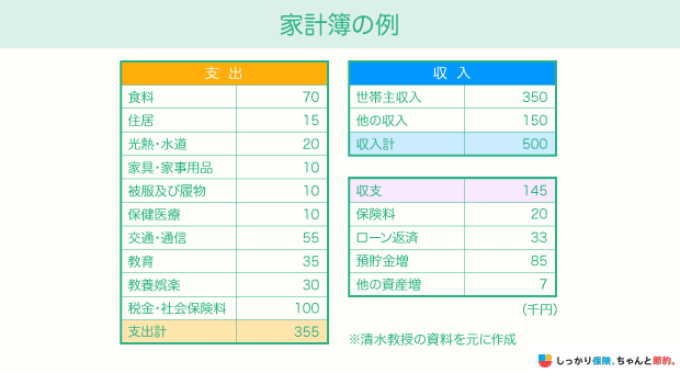 家計簿の例