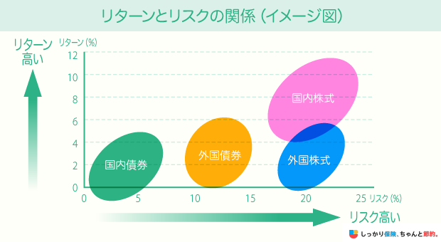 リターンとリスクの関係(イメージ図)