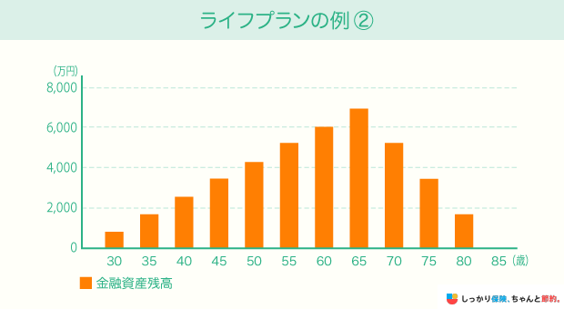 ライフプランの例②