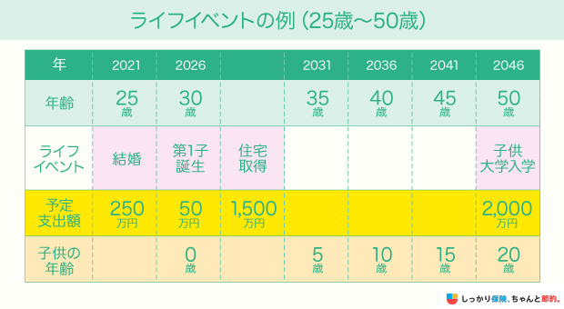 ライフベントの例(25歳~50歳)