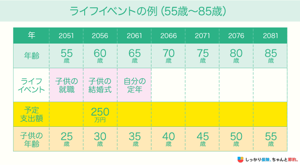 ライフベントの例(55歳~85歳)