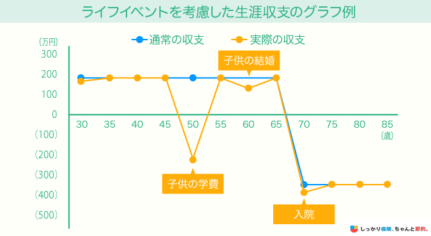 ライフイベントを考慮した生涯収支のグラフ例