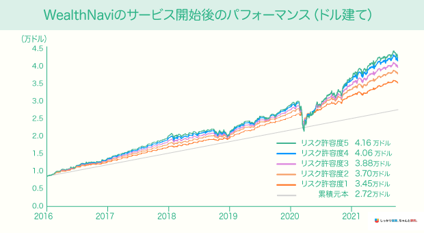 WealthNaviのサービス開始後のパフォーマンス（ドル建て）