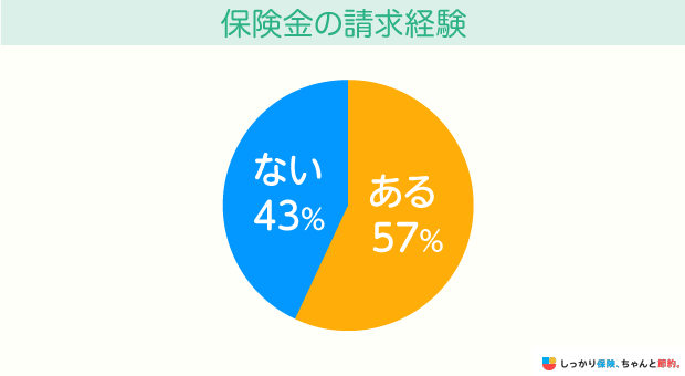 保険金の請求経験