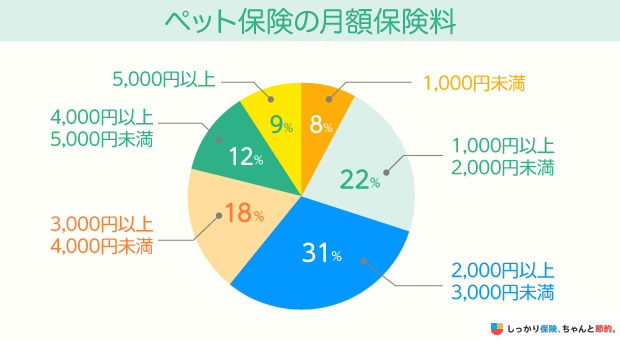 ペット保険の月額保険料