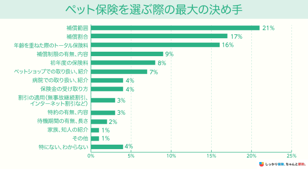ペット保険を選ぶ際の最大の決め手