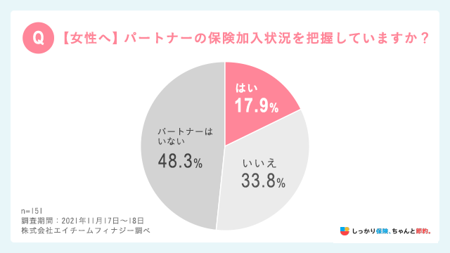 【女性へ】パートナーの保険加入状況を把握していますか？