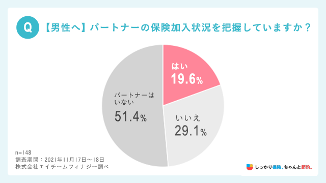 【男性へ】パートナーの保険加入状況を把握していますか？
