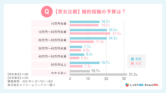 婚約指輪の予算の男女比較