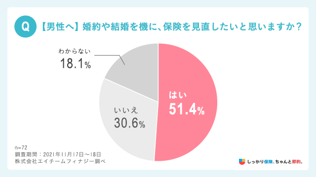 （男性へ）婚約や結婚を機に、保険を見直したいと思いますか？