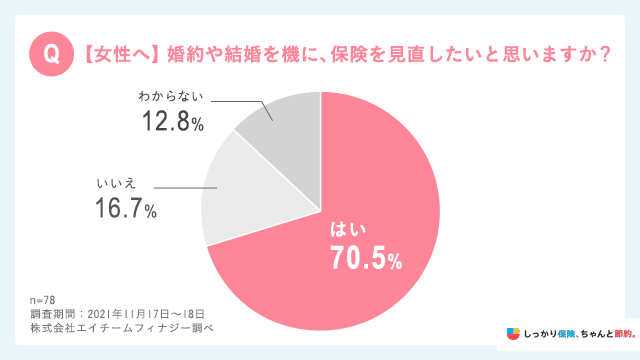 （女性へ）婚約や結婚を機に、保険を見直したいと思いますか？