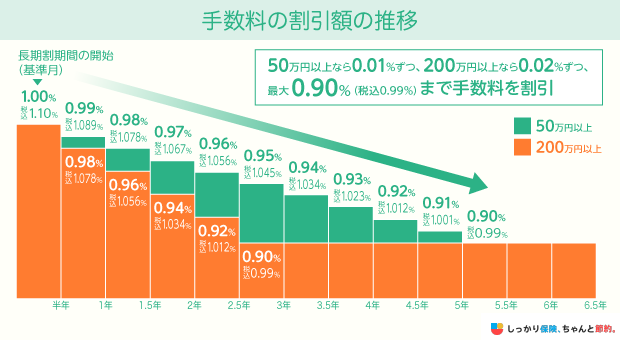 ウェルスナビ 手数料割引額の推移